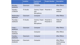Location Equipment
Needed
People Needed Description
Monday –
16/04/18
Classroom Computer After Effects
Tuesday –
17/04/18
TV Studio Camera, Tripod
and
Microphone
Presenter 1 Video for
website
Wednesday –
18/04/18
Classroom Computer After Effects
Thursday –
19/04/18
TV Studio Camera, Tripod
and
Microphone
Presenter 1
Presenter 2
Video for
website
Friday –
20/04/18
Classroom Computer After Effects
Monday –
23/04/18
Computer After Effects
Tuesday –
24/04/18
Classroom Computer After Effects
Wednesday –
25/04/18
Classroom Computer After Effects
and Finalising
website
 