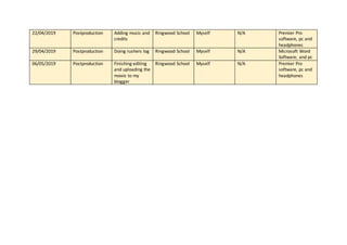 22/04/2019 Postproduction Adding music and
credits
Ringwood School Myself N/A Premier Pro
software, pc and
headphones
29/04/2019 Postproduction Doing rushers log Ringwood School Myself N/A Microsoft Word
Software, and pc
06/05/2019 Postproduction Finishing editing
and uploading the
movie to my
blogger
Ringwood School Myself N/A Premier Pro
software, pc and
headphones
 