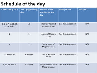 Scenes being shot Script pages being
shot
Address of the
location for the
day
Safety Notes Transport
1, 3, 5, 7, 9, 11, 13,
15, 17 and 19
1-5 Interview Room at
Turnpike House
See Risk Assessment N/A
2 1 Lounge of Megan’s
house
See Risk Assessment N/A
4 1 Study Room of
Megan’s house
See Risk Assessment N/A
6, 10 and 18 1, 2 and 4 Hall of Megan’s
house
See Risk Assessment N/A
8, 12, 14 and 16 2, 3 and 4 Megan’s bedroom of
Megan’s house
See Risk Assessment N/A
Schedule of the day
 
