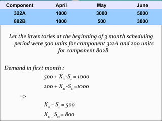 Let the inventories at the beginning of 3 month scheduling period were 500 units for component 322A and 200 units for component 802B. Demand in first month : 500 + X 11  -S 11  = 1000 200 + X 21  -S 21  =1000 =>  X 11  – S 11  = 500 X 21 –  S 21  = 800 Component April May June 322A 1000 3000 5000 802B 1000 500 3000 