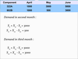 Demand in second month : S 11  + X 12  - S 12  = 3000 S 21  + X 22  - S 22  = 500 Demand in third month :   S 12  + X 13  - S 13  = 5000 S 22  + X 23  - S 23  = 3000 Component April May June 322A 1000 3000 5000 802B 1000 500 3000 