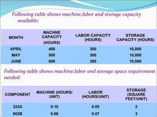 Following table shows machine,labor and storage capacity available: Following table shows machine,labor and storage space requirement needed: MONTH MACHNE CAPACITY (HOURS) LABOR CAPACITY (HOURS) STORAGE CAPACITY (HOURS) APRIL 400 300 10,000 MAY 500 300 10,000 JUNE 600 300 10,000 COMPONENT MACHINE (HOURS/UNIT) LABOR (HOURS/UNIT) STORAGE (SQUARE FEET/UNIT) 322A 0.10 0.05 2 802B 0.08 0.07 3 