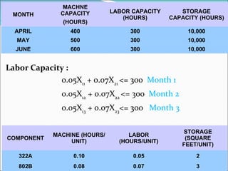 Labor Capacity : 0.05X 11  + 0.07X 21  <= 300  Month 1 0.05X 12  + 0.07X 22  <= 300  Month 2 0.05X 13  + 0.07X 23 <= 300  Month 3 MONTH MACHNE CAPACITY (HOURS) LABOR CAPACITY (HOURS) STORAGE CAPACITY (HOURS) APRIL 400 300 10,000 MAY 500 300 10,000 JUNE 600 300 10,000 COMPONENT MACHINE (HOURS/UNIT) LABOR (HOURS/UNIT) STORAGE (SQUARE FEET/UNIT) 322A 0.10 0.05 2 802B 0.08 0.07 3 