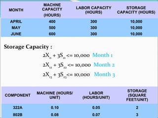 Storage Capacity : 2X 11  + 3S 21  <= 10,000  Month 1 2X 12  + 3S 22  <= 10,000  Month 2 2X 13  + 3S 23 <= 10,000  Month 3 MONTH MACHNE CAPACITY (HOURS) LABOR CAPACITY (HOURS) STORAGE CAPACITY (HOURS) APRIL 400 300 10,000 MAY 500 300 10,000 JUNE 600 300 10,000 COMPONENT MACHINE (HOURS/UNIT) LABOR (HOURS/UNIT) STORAGE (SQUARE FEET/UNIT) 322A 0.10 0.05 2 802B 0.08 0.07 3 