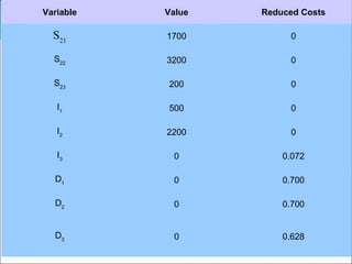 Variable Value Reduced Costs S 21 1700 0 S 22 3200 0 S 23 200 0 I 1 500 0 I 2 2200 0 I 3 0 0.072 D 1 0 0.700 D 2 0 0.700 D 3 0 0.628 