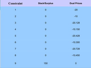 Constraint Slack/Surplus Dual Prices 1 0 -20 2 0 -10 3 0 -20.128 4 0 -10.150 5 0 -20.428 6 0 -10.300 7 0 -20.728 8 0 -10.450 9 150 0 