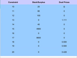 Constraint Slack/Surplus Dual Prices 10 20 0 11 80 0 12 100 0 13 0 1.111 14 40 0 15 4900 0 16 0 0 17 8600 0 18 0 0.500 19 0 0.500 20 0 0.428 