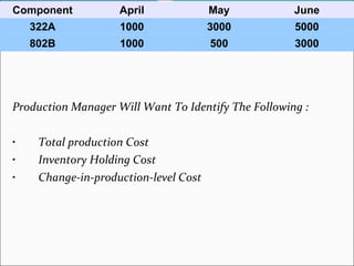 Production Manager Will Want To Identify The Following : Total production Cost Inventory Holding Cost Change-in-production-level Cost Component April May June 322A 1000 3000 5000 802B 1000 500 3000 