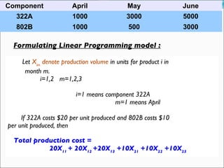 Formulating Linear Programming model : Let  X im  denote production volume  in units for product i in month m. i=1,2  m=1,2,3 i=1 means component 322A m=1 means April If 322A costs $20 per unit produced and 802B costs $10  per unit produced, then Total production cost =  20X 11  + 20X 12  +20X 13  +10X 21  +10X 22  +10X 23 Component April May June 322A 1000 3000 5000 802B 1000 500 3000 