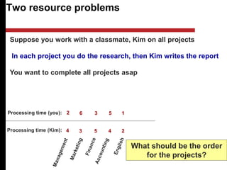 Two resource problems
Suppose you work with a classmate, Kim on all projects
4 3 5 4 2
2 6 3 5 1
In each project you do the research, then Kim writes the report
Processing time (you):
Processing time (Kim):
You want to complete all projects asap
What should be the order
for the projects?
 