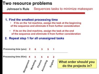 Two resource problems
Johnson’s Rule
4 3 5 4 2
2 6 3 5 1
1. Find the smallest processing time
• If its on the 1st machine, assign the task at the beginning
of the sequence and eliminate it from further consideration
Processing time (you):
Processing time (Kim):
What order should you
do the projects in?
• If its on the 2nd machine, assign the task at the end
of the sequence and eliminate it from further consideration
2. Repeat step 1 for all unassigned tasks
Sequences tasks to minimize makespan
 