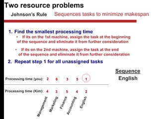 Two resource problems
Johnson’s Rule
4 3 5 4 2
2 6 3 5 1
1. Find the smallest processing time
• If its on the 1st machine, assign the task at the beginning
of the sequence and eliminate it from further consideration
Processing time (you):
Processing time (Kim):
• If its on the 2nd machine, assign the task at the end
of the sequence and eliminate it from further consideration
2. Repeat step 1 for all unassigned tasks
Sequence
English
Sequences tasks to minimize makespan
 