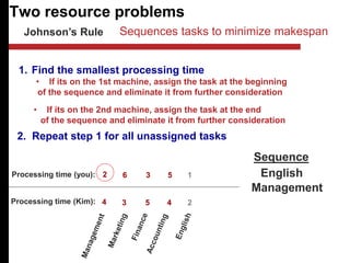 Two resource problems
Johnson’s Rule
4 3 5 4 2
2 6 3 5 1
1. Find the smallest processing time
• If its on the 1st machine, assign the task at the beginning
of the sequence and eliminate it from further consideration
Processing time (you):
Processing time (Kim):
• If its on the 2nd machine, assign the task at the end
of the sequence and eliminate it from further consideration
2. Repeat step 1 for all unassigned tasks
Sequence
English
Management
Sequences tasks to minimize makespan
 