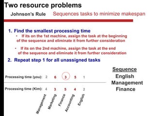 Two resource problems
Johnson’s Rule
4 3 5 4 2
2 6 3 5 1
1. Find the smallest processing time
• If its on the 1st machine, assign the task at the beginning
of the sequence and eliminate it from further consideration
Processing time (you):
Processing time (Kim):
• If its on the 2nd machine, assign the task at the end
of the sequence and eliminate it from further consideration
2. Repeat step 1 for all unassigned tasks
Sequence
English
Management
Finance
Sequences tasks to minimize makespan
 
