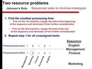 Two resource problems
Johnson’s Rule
4 3 5 4 2
2 6 3 5 1
1. Find the smallest processing time
• If its on the 1st machine, assign the task at the beginning
of the sequence and eliminate it from further consideration
Processing time (you):
Processing time (Kim):
• If its on the 2nd machine, assign the task at the end
of the sequence and eliminate it from further consideration
2. Repeat step 1 for all unassigned tasks
Sequence
English
Management
Finance
Marketing
Sequences tasks to minimize makespan
 