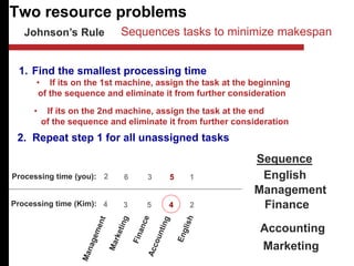 Two resource problems
Johnson’s Rule
4 3 5 4 2
2 6 3 5 1
1. Find the smallest processing time
• If its on the 1st machine, assign the task at the beginning
of the sequence and eliminate it from further consideration
Processing time (you):
Processing time (Kim):
• If its on the 2nd machine, assign the task at the end
of the sequence and eliminate it from further consideration
2. Repeat step 1 for all unassigned tasks
Sequence
English
Management
Finance
Marketing
Accounting
Sequences tasks to minimize makespan
 