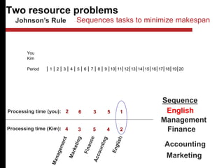 Two resource problems
Johnson’s Rule
4 3 5 4 2
2 6 3 5 1
Processing time (you):
Processing time (Kim):
Sequence
English
Management
Finance
Marketing
Accounting
You
Kim
Period 1 2 3 4 5 6 7 8 9 10 11 12 13 14 15 16 17 18 19 20
Sequences tasks to minimize makespan
 