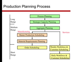 Production Planning Process
Process Planning
Strategic Capacity Planning
Aggregate Planning
Master Production Scheduling
Material Requirements Planning
Order Scheduling Weekly Workforce &
Customer Scheduling
Daily Workforce &
Customer Scheduling
Long
Range
Medium
Range
Short
Range
Manufacturing Services
 