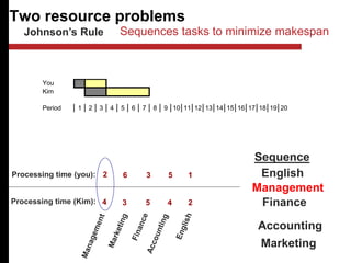 Two resource problems
Johnson’s Rule
4 3 5 4 2
2 6 3 5 1
Processing time (you):
Processing time (Kim):
Sequence
English
Management
Finance
Marketing
Accounting
You
Kim
Period 1 2 3 4 5 6 7 8 9 10 11 12 13 14 15 16 17 18 19 20
Sequences tasks to minimize makespan
 