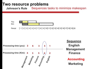 Two resource problems
Johnson’s Rule
4 3 5 4 2
2 6 3 5 1
Processing time (you):
Processing time (Kim):
Sequence
English
Management
Finance
Marketing
Accounting
You
Kim
Period 1 2 3 4 5 6 7 8 9 10 11 12 13 14 15 16 17 18 19 20
Sequences tasks to minimize makespan
 