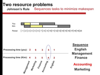 Two resource problems
Johnson’s Rule
4 3 5 4 2
2 6 3 5 1
Processing time (you):
Processing time (Kim):
Sequence
English
Management
Finance
Marketing
Accounting
You
Kim
Period 1 2 3 4 5 6 7 8 9 10 11 12 13 14 15 16 17 18 19 20
Sequences tasks to minimize makespan
 