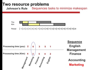 Two resource problems
Johnson’s Rule
4 3 5 4 2
2 6 3 5 1
Processing time (you):
Processing time (Kim):
Sequence
English
Management
Finance
Marketing
Accounting
You
Kim
Period 1 2 3 4 5 6 7 8 9 10 11 12 13 14 15 16 17 18 19 20
Sequences tasks to minimize makespan
 