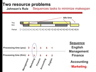 Two resource problems
Johnson’s Rule
4 3 5 4 2
2 6 3 5 1
Processing time (you):
Processing time (Kim):
Sequence
English
Management
Finance
Marketing
Accounting
You
Kim
Period 1 2 3 4 5 6 7 8 9 10 11 12 13 14 15 16 17 18 19 20
Idle time
Sequences tasks to minimize makespan
 