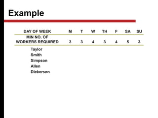 Example
DAY OF WEEK M T W TH F SA SU
MIN NO. OF
WORKERS REQUIRED 3 3 4 3 4 5 3
Taylor
Smith
Simpson
Allen
Dickerson
 