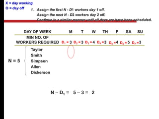 DAY OF WEEK M T W TH F SA SU
MIN NO. OF
WORKERS REQUIRED 3 3 4 3 4 5 3
Taylor
Smith
Simpson
Allen
Dickerson
N = 5
D1 = D2 = D3 = D4 = D5 = D6 = D7 =
N – D1 = 5 – 3 = 2
X = day working
O = day off 1. Assign the first N - D1 workers day 1 off.
Assign the next N - D2 workers day 2 off.
Continue in a similar manner until all days are have been scheduled.
 