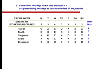 DAY OF WEEK M T W TH F SA SU
MIN NO. OF
WORKERS REQUIRED 3 3 4 3 4 5 3
Taylor O X X O X X X
Smith O X X O X X X
Simpson X O X X O X X
Allen X O X X X X O
Dickerson X X O X X X O
5
5
5
5
5
Work
days
2. If number of workdays for full time employee < 5,
assign remaining workdays so consecutive days off are possible.
 
