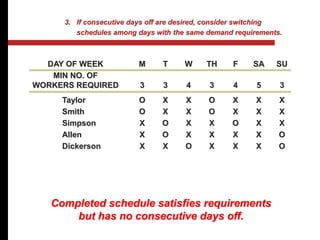 DAY OF WEEK M T W TH F SA SU
MIN NO. OF
WORKERS REQUIRED 3 3 4 3 4 5 3
Taylor O X X O X X X
Smith O X X O X X X
Simpson X O X X O X X
Allen X O X X X X O
Dickerson X X O X X X O
3. If consecutive days off are desired, consider switching
schedules among days with the same demand requirements.
Completed schedule satisfies requirements
but has no consecutive days off.
 