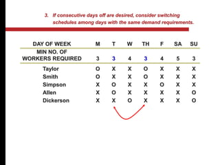 DAY OF WEEK M T W TH F SA SU
MIN NO. OF
WORKERS REQUIRED 3 3 4 3 4 5 3
Taylor O X X O X X X
Smith O X X O X X X
Simpson X O X X O X X
Allen X O X X X X O
Dickerson X X O X X X O
3. If consecutive days off are desired, consider switching
schedules among days with the same demand requirements.
 