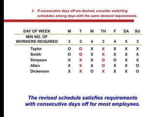 DAY OF WEEK M T W TH F SA SU
MIN NO. OF
WORKERS REQUIRED 3 3 4 3 4 5 3
Taylor O O X X X X X
Smith O O X X X X X
Simpson X X X O O X X
Allen X X X O X X O
Dickerson X X O X X X O
The revised schedule satisfies requirements
with consecutive days off for most employees.
3. If consecutive days off are desired, consider switching
schedules among days with the same demand requirements.
 