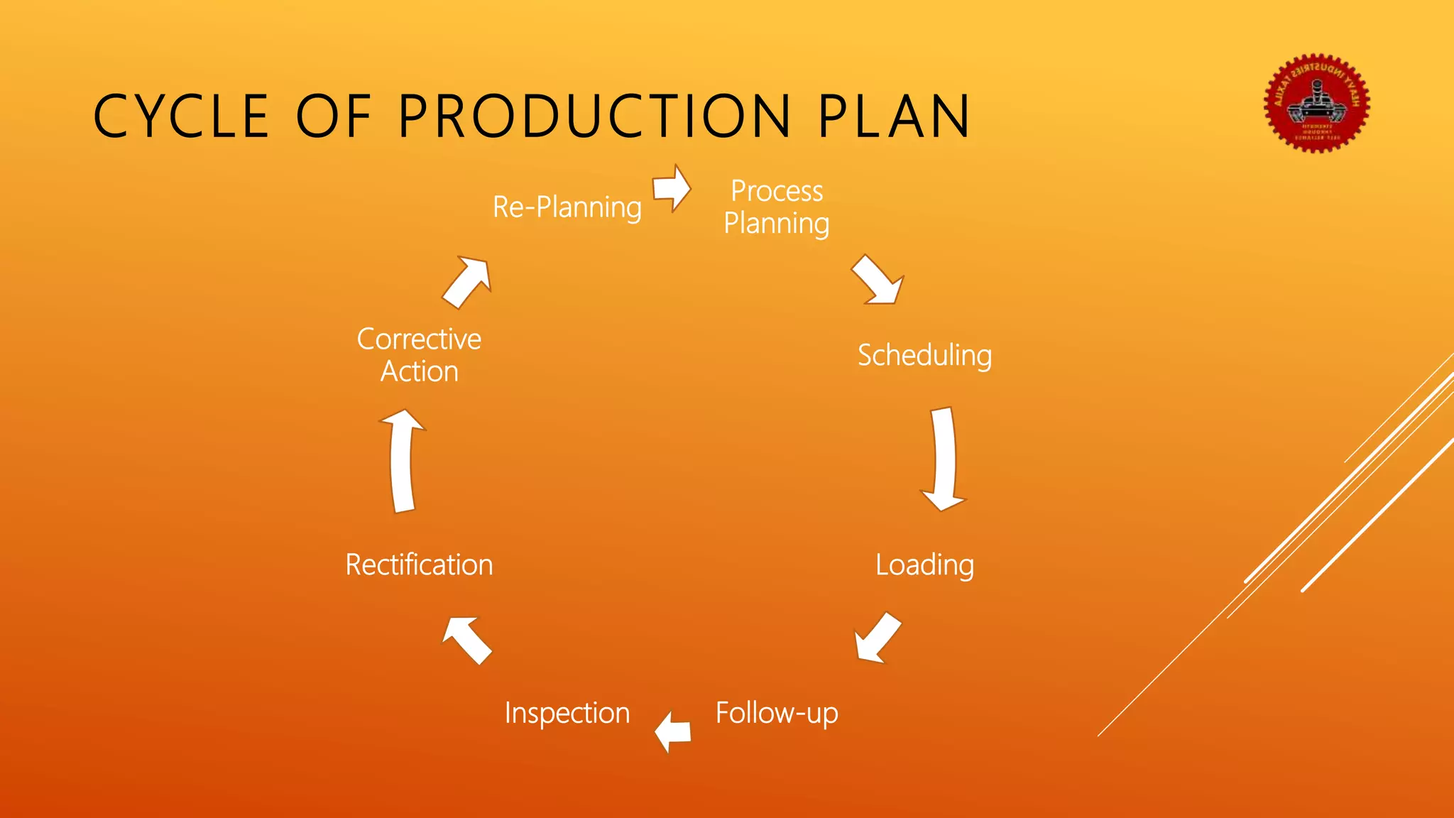 CYCLE OF PRODUCTION PLAN
Process
Planning
Scheduling
Loading
Follow-upInspection
Rectification
Corrective
Action
Re-Planning
 