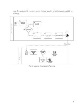 32 
Note: The available FG inventory here is the total quantity of finished good available in inventory. 
Fig 16 Material Requirement Planning 
 