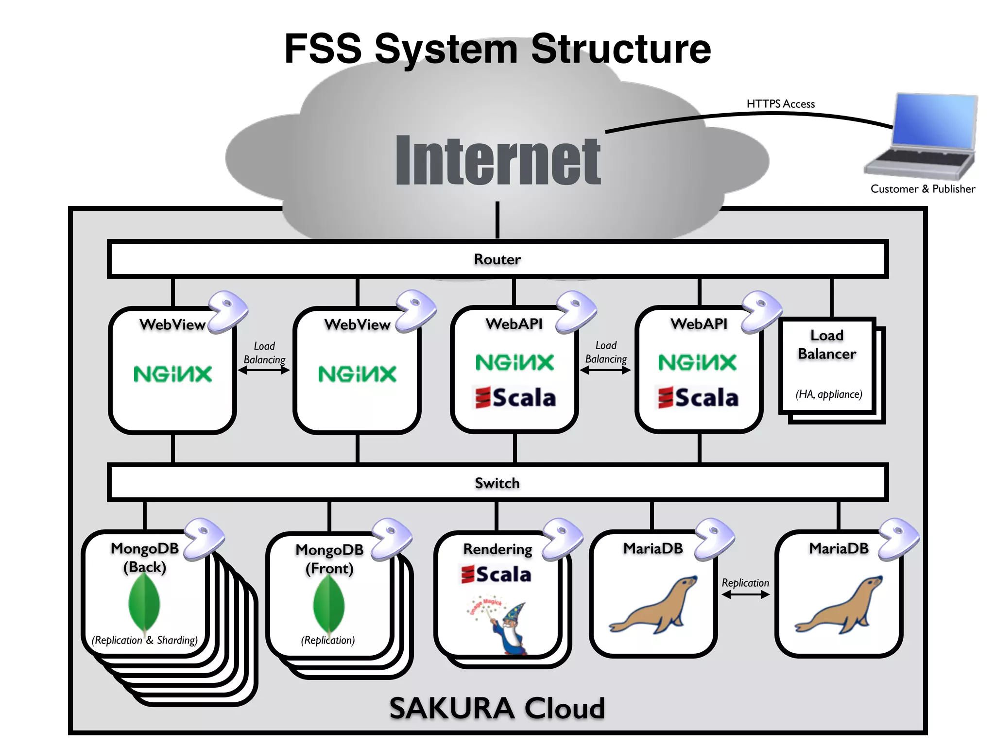 SAKURA Cloud
Rendering
MongoDB
(Back)
MongoDB
(Back)
MongoDB
(Back)
MongoDB
(Back)
MongoDB
(Back)
MongoDB
(Back)
Internet
Router
Switch
WebView WebView
MariaDB MariaDB
Load
Balancer
Load
Balancer
HTTPS Access
Customer & Publisher
Replication
Load
Balancing
(HA, appliance)
FSS System Structure
WebAPI WebAPI
Load
Balancing
MongoDB
(Front)
MongoDB
(Front)
MongoDB
(Front)
(Replication & Sharding) (Replication)
Rendering
 