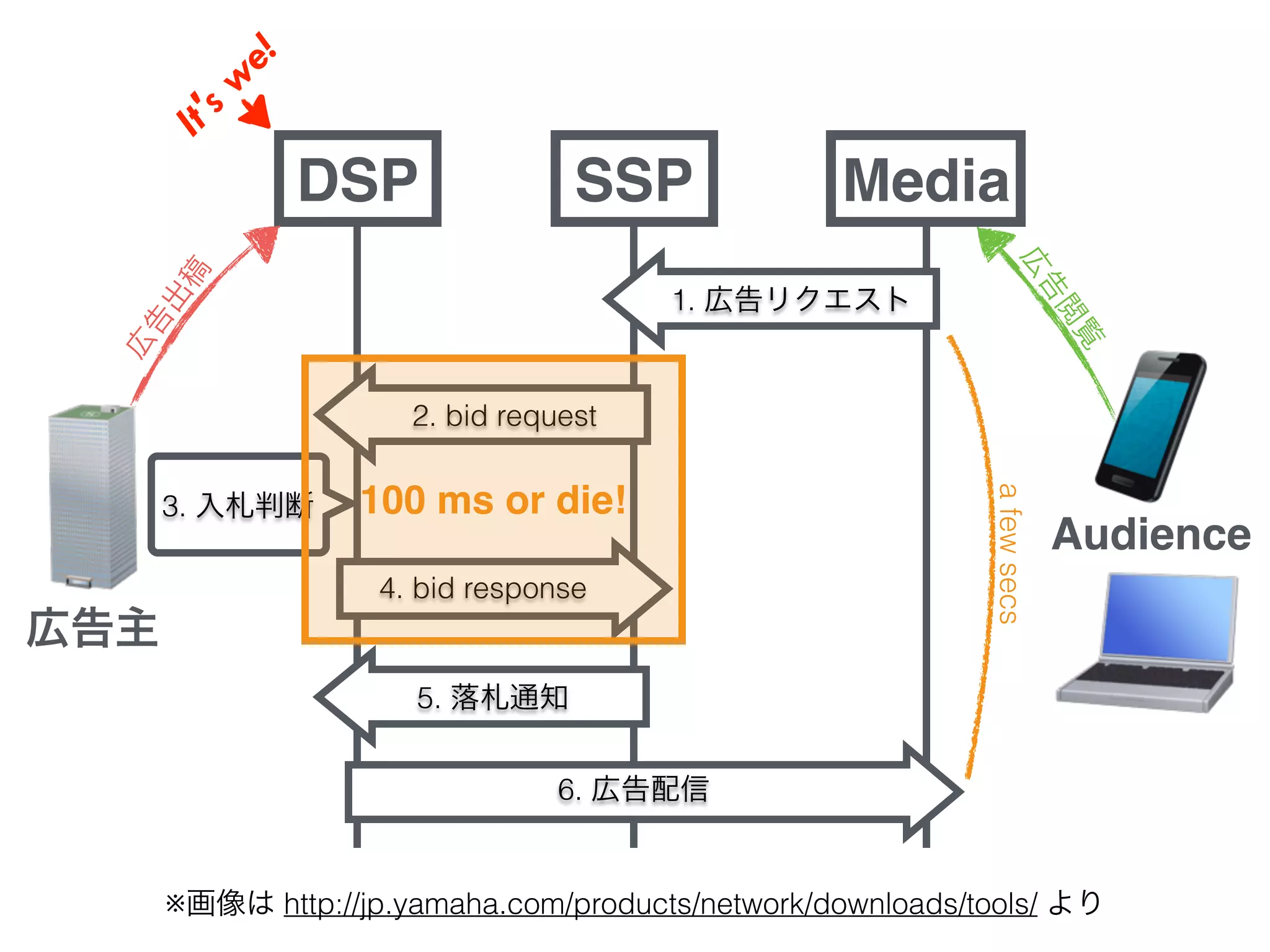 広告主
Audience
It'swe!
DSP SSP Media
※画像は http://jp.yamaha.com/products/network/downloads/tools/ より
広
告
出
稿
広
告
閲
覧
1. 広告リクエスト
2. bid request
3. 入札判断
4. bid response
5. 落札通知
6. 広告配信
afewsecs
100 ms or die!
 