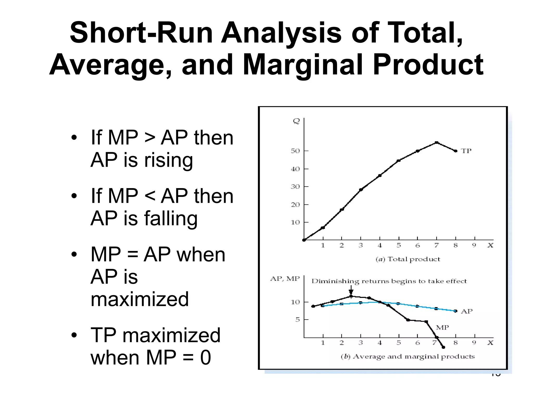 13
Short-Run Analysis of Total,
Average, and Marginal Product
• If MP > AP then
AP is rising
• If MP < AP then
AP is falling
• MP = AP when
AP is
maximized
• TP maximized
when MP = 0
 