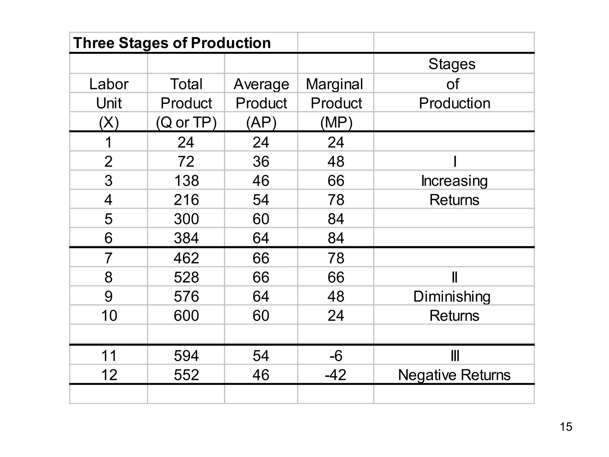15
Three Stages of Production
Stages
Labor Total Average Marginal of
Unit Product Product Product Production
(X) (Q or TP) (AP) (MP)
1 24 24 24
2 72 36 48 I
3 138 46 66 Increasing
4 216 54 78 Returns
5 300 60 84
6 384 64 84
7 462 66 78
8 528 66 66 II
9 576 64 48 Diminishing
10 600 60 24 Returns
11 594 54 -6 III
12 552 46 -42 Negative Returns
 