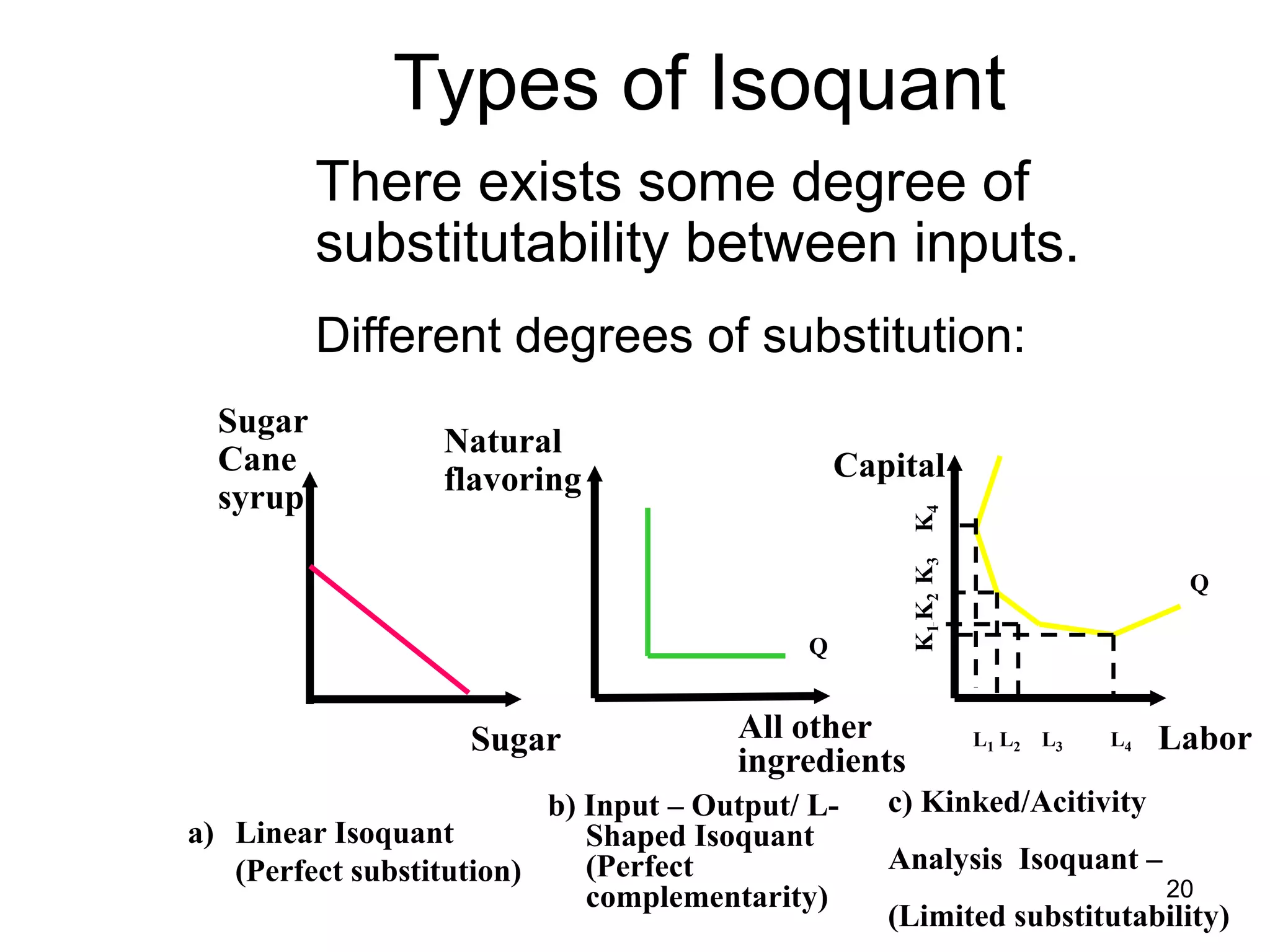 20
There exists some degree of
substitutability between inputs.
Different degrees of substitution:
Sugar
a) Linear Isoquant
(Perfect substitution)
b) Input – Output/ L-
Shaped Isoquant
(Perfect
complementarity)
All other
ingredients
Natural
flavoring
Q
Q
Capital
Labor
L1 L2 L3 L4
K
1
K
2
K
3
K
4
Sugar
Cane
syrup
c) Kinked/Acitivity
Analysis Isoquant –
(Limited substitutability)
Types of Isoquant
 