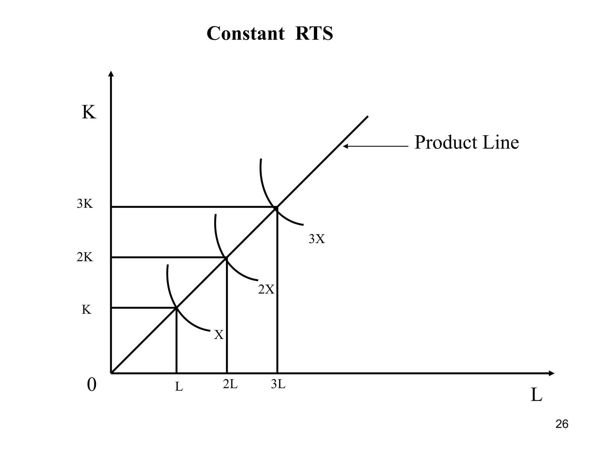 26
K
3K
2K
K
3X
2X
X
L
0 L 2L 3L
Constant RTS
Product Line
 