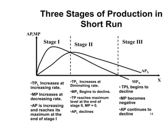 14
Three Stages of Production in
Short Run
AP,MP
X
Stage I Stage II Stage III
APX
MPX
•TPL Increases at
increasing rate.
•MP Increases at
decreasing rate.
•AP is increasing
and reaches its
maximum at the
end of stage I
•TPL Increases at
Diminshing rate.
•MPL Begins to decline.
•TP reaches maximum
level at the end of
stage II, MP = 0.
•APL declines
• TPL begins to
decline
•MP becomes
negative
•AP continues to
decline
 