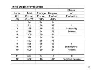 15
Three Stages of Production
Stages
Labor Total Average Marginal of
Unit Product Product Product Production
(X) (Q or TP) (AP) (MP)
1 24 24 24
2 72 36 48 I
3 138 46 66 Increasing
4 216 54 78 Returns
5 300 60 84
6 384 64 84
7 462 66 78
8 528 66 66 II
9 576 64 48 Diminishing
10 600 60 24 Returns
11 594 54 -6 III
12 552 46 -42 Negative Returns
 