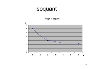 19
Isoquant
Graph of Isoquant
0
1
2
3
4
5
6
7
1 2 3 4 5 6 7 X
Y
 