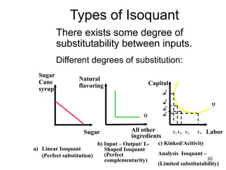 20
There exists some degree of
substitutability between inputs.
Different degrees of substitution:
Sugar
a) Linear Isoquant
(Perfect substitution)
b) Input – Output/ L-
Shaped Isoquant
(Perfect
complementarity)
All other
ingredients
Natural
flavoring
Q
Q
Capital
Labor
L1 L2 L3 L4
K
1
K
2
K
3
K
4
Sugar
Cane
syrup
c) Kinked/Acitivity
Analysis Isoquant –
(Limited substitutability)
Types of Isoquant
 