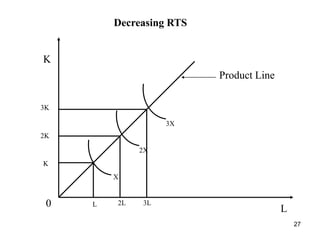 27
K
3K
2K
K
3X
2X
X
L
0 L 2L 3L
Decreasing RTS
Product Line
 