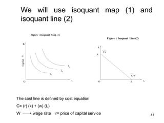 41
We will use isoquant map (1) and
isoquant line (2)
Figure : Isoquant Line (2)
K
O L
C/W
C/r
B
A
Figure : Isoquant Map (1)
Capital
Y
K
O L
3x
2x
x1
The cost line is defined by cost equation
C= (r) (k) + (w) (L)
W wage rate r= price of capital service
 