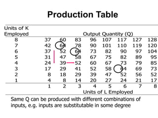 5
Production Table
Units of K
Employed Output Quantity (Q)
8 37 60 83 96 107 117 127 128
7 42 64 78 90 101 110 119 120
6 37 52 64 73 82 90 97 104
5 31 47 58 67 75 82 89 95
4 24 39 52 60 67 73 79 85
3 17 29 41 52 58 64 69 73
2 8 18 29 39 47 52 56 52
1 4 8 14 20 27 24 21 17
1 2 3 4 5 6 7 8
Units of L Employed
Same Q can be produced with different combinations of
inputs, e.g. inputs are substitutable in some degree
 