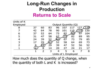 9
Long-Run Changes in
Production
Returns to Scale
Units of K
Employed Output Quantity (Q)
8 37 60 83 96 107 117 127 128
7 42 64 78 90 101 110 119 120
6 37 52 64 73 82 90 97 104
5 31 47 58 67 75 82 89 95
4 24 39 52 60 67 73 79 85
3 17 29 41 52 58 64 69 73
2 8 18 29 39 47 52 56 52
1 4 8 14 20 27 24 21 17
1 2 3 4 5 6 7 8
Units of L Employed
How much does the quantity of Q change, when
the quantity of both L and K is increased?
 