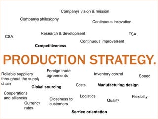 Companys vision & mission
         Companys philosophy
                                                     Continuous innovation

                        Research & development                            FSA
 CSA
                                              Continuous improvement
                 Competitiveness



PRODUCTION STRATEGY.
                          Foreign trade
Reliable suppliers        agreements                  Inventory control          Speed
throughout the supply
chain                                       Costs         Manufacturing design
                 Global sourcing
 Cooperations
 and alliances                                Logistics                      Flexibilty
                            Closeness to                      Quality
             Currency       customers
             rates
                                          Service orientation
 